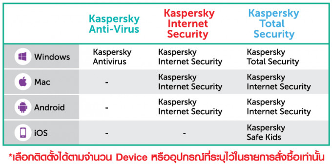Key Kaspersky Total Security - แอนตี้ไวรัส ซอฟต์แวร์ปกป้องขั้นสูงสุด รวมการปกป้องที่ดีที่สุด 3
